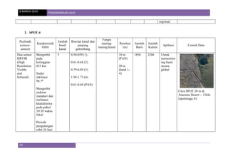 8 MARCH 2014 PENGINDERAAN JAUH
10
regional.
3. SPOT-4
Payloads
(sensor-
sensor)
Karakteristik
Orbit
Jumlah
band/
kanal
Rincian kanal dan
panjang
gelombang
Fungsi
masing-
masing kanal
Resolusi
(m)
Jumlah
Baris
Jumlah
Kolom
Aplikasi Contoh Data
Dua sensor
HRVIR
(High
Resolution
Visible
and
Infrared)
Mengorbit
pada
ketinggian
835 km
Sudut
inklinasi
98.7⁰
Mengorbit
sinkron
matahari dan
melintasi
khatulistiwa
pada pukul
10:30 waktu
lokal.
Periode
pengulangan
orbit 26 hari
5 0.50-059 (1)
0.61-0.68 (2)
0.79-0.89 (3)
1.58-1.75 (4)
0.61-0.68 (PAN)
10 m
(PAN)
20 m
(band 1-
4)
1856 2286 Untuk
memonitor
ing bumi
secara
global
Citra SPOT 20 m di
Atacama Desert – Chile
(spotimage.fr)
 