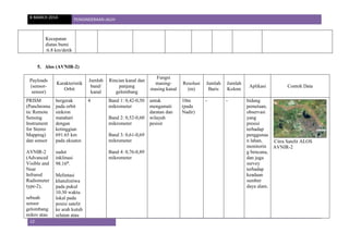8 MARCH 2014 PENGINDERAAN JAUH
12
Kecepatan
diatas bumi
:6.8 km/detik
5. Alos (AVNIR-2)
Payloads
(sensor-
sensor)
Karakteristik
Orbit
Jumlah
band/
kanal
Rincian kanal dan
panjang
gelombang
Fungsi
masing-
masing kanal
Resolusi
(m)
Jumlah
Baris
Jumlah
Kolom
Aplikasi Contoh Data
PRISM
(Panchroma
tic Remote
Sensing
Instrument
for Stereo
Mapping)
dan sensor
AVNIR-2
(Advanced
Visible and
Near
Infrared
Radiometer
type-2),
sebuah
sensor
gelombang
mikro atau
bergerak
pada orbit
sinkron
matahari
dengan
ketinggian
691.65 km
pada ekuator.
sudut
inklinasi
98.16⁰.
Melintasi
khatulistiwa
pada pukul
10.30 waktu
lokal pada
posisi satelit
ke arah kutub
selatan atau
4 Band 1: 0,42-0,50
mikrometer
Band 2: 0,52-0,60
mikrometer
Band 3: 0,61-0,69
mikrometer
Band 4: 0,76-0,89
mikrometer
untuk
mengamati
daratan dan
wilayah
pesisir
10m
(pada
Nadir)
- - bidang
pemetaan,
observasi
yang
presisi
terhadap
penggunaa
n lahan,
monitorin
g bencana,
dan juga
survey
terhadap
keadaan
sumber
daya alam.
Citra Satelit ALOS
AVNIR-2
 