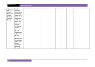 8 MARCH 2014 PENGINDERAAN JAUH
13
radar yaitu
PALSAR
(Phased
Array type
L-Band
Synthetic
Aperture
Radar).
mode
menurun
(descending
mode) dan
pukul 22.30
waktu lokal
pada posisi
satelit ke arah
kutub utara
atau mode
menaik
(ascending
mode).
Periode
pengulangan
orbit adalah
46 hari.
Kemampuan
pengulangan
2 hari untuk
sensor
pandangan
sisi (side
looking).
 