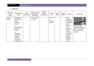 8 MARCH 2014 PENGINDERAAN JAUH
14
6. Radarsat-1
Payloads
(sensor-
sensor)
Karakteristik
Orbit
Jumlah
band/kanal
Rincian kanal
dan panjang
gelombang
Fungsi
masing-
masing kanal
Resolusi
(m)
Jumlah
Baris
Jumlah
Kolom
Aplikasi Contoh Data
Sensor
radar
Ketinggian
793-821 km
(dpl)
Inklinasi
98,6⁰
Durasi sekali
orbit 100.7
menit
Bergerak
pada orbit
sinkron
matahari
dengan 14
orbit per hari
1 5.3 GHz/band
C, 5.6 cm
- 8 m X 8
m
(stripma
p mode)
- - Citra
radarsat-1
diaplikasik
an sebagai
data
komersil
oleh
Canadian
Space
Agency
serta untuk
melihat
kondisi
atmosfer
beserta
cuaca.
Radarsat image
acquired on March 21,
1996, over Bathurst
Island in Nunavut,
Canada
 