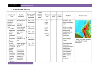 8 MARCH 2014 PENGINDERAAN JAUH
15
7. NOAA (AVHRR NOAA15)
Karakteristik
Orbit
Jumlah
band/kanal
Rincian kanal
dan panjang
gelombang
Fungsi
masing-
masing
kanal
Resolusi
(m)
Jumlah
Baris
Jumlah
Kolom
Aplikasi Contoh Data
dilengkapi
dengan 6
(enam)
sensor utama,
yaitu :
1. AVHRR
(Advance
d Very
High
Resolutio
n
Radiomet
er)
2. TOVS
(Tiros
Operation
al Vertical
Sonde)
3. HIRS
(High
Resolutio
n Infrared
Sounder
(bagian
dari
TOVS)
Berorbit polar
sudut putar
dan arah
orbitnya tidak
sama dengan
kecepatan dan
arah putar
bumi
ketinggian
orbit 833-870
km
sudut inklinasi
sekitar 98,7° –
98,9°
mempunyai
kemampuan
mengindera
suatu daerah 2
x dalam 24
jam (sehari
semalam).
1. 0,56 – 0,68
mikrometer
2. 0,73 – 1.10
mikrometer
3. 3,55 – 3,93
mikrometer
4. 10,5 – 11,5
mikrometer
5. 11,5 – 12,5
mikrometer
- 1 km
(pada
nadir)
6 km
(pada
limb)
IFOV=1.
4 mrad
- - membuat Peta
Suhu Permukaan
Laut
deteksi arus laut
untuk memandu
kapal-kapal
pada dasar laut
dengan ikan
berlimpah
Peta Tutupan
Awan
memetakan dan
memonitor
penggunaan lahan
regional dan
memperkirakan
keseimbangan
energi (energy
balance) pada
areal
pertanian
Citra NOAA (near infrared)
pada Sebuah Teluk di
Selatan USA .
 