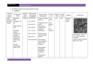 8 MARCH 2014 PENGINDERAAN JAUH
8
 Identifikasi karakteristik satelit penginderaan jauh
1. Landsat 7
Payloads
(sensor-
sensor)
Karakteristik
Orbit
Jumlah
band/
kanal
Rincian kanal
dan panjang
gelombang
Fungsi masing-
masing kanal
Resolusi
(m)
Jumlah
Baris
Jumlah
Kolom
Aplikasi Contoh Data
ETM+
(Enhanced
Thematic
Mapper)
Mengorbit
pada
ketinggian 705
km
Sudut inklinasi
98.2⁰
Mengorbit
sinkron
matahari dan
melintasi
khatulistiwa
pada pukul
10:00 waktu
lokal.
Periode
pengulangan
orbit 16 hari
8 band 0.45 -0.52 (1)
0.52-0.60 (2)
0.63-0.69 (3)
0.76-0.90 (4)
1.55-1.75 (5)
10.4-12.50 (6)
2.08-2.34 (7)
0.50-0.90 (PAN)
Tembus terhadap
tubuh air
Pengukuran nilai
pantul
hijau pucuk
tumbuhan dan
penafsiran
aktifitasnya
Melihat daerah
yang menyerap
klorofil
Membedakan
jenis tumbuhan
aktifitas dan
biomassa
Menunjukkan
kandungan
kelembaban
tumbuhan
Menganalisis
tegakan
15 m
(PAN)
30 m
(band 1-
5, 7)
60 m
(band 6)
2341 2281 Pemetaan
tutupan
lahan
Citra Landsat 7 ETM+ 15
m di London, England,
15m Data
Courtesy USGS (infoterra-
global.com, 2004)
 