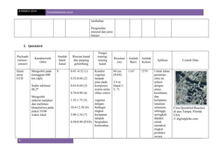 8 MARCH 2014 PENGINDERAAN JAUH
9
tumbuhan
Pengenalan
mineral dan jenis
batuan
2. Quickbird
Payloads
(sensor-
sensor)
Karakteristik
Orbit
Jumlah
band/
kanal
Rincian kanal
dan panjang
gelombang
Fungsi
masing-
masing
kanal
Resolusi
(m)
Jumlah
Baris
Jumlah
Kolom
Aplikasi Contoh Data
linear
array
CCD
Mengorbit pada
ketinggian 600
km (dpl)
Sudut inklinasi
98.2⁰
Mengorbit
sinkron matahari
dan melintasi
khatulistiwa pada
pukul 10:00
waktu lokal
8 0.45 -0.52 (1)
0.52-0.60 (2)
0.63-0.69 (3)
0.76-0.90 (4)
1.55-1.75 (5)
10.4-12.50 (6)
2.08-2.34 (7)
0.50-0.90 (PAN)
Kondisi
vegetasi
tampak
jelas pada
komposisi
warna semu
(false color)
vegetasi
dengan
berbagai
tingkat
kerapatan
tampak
bergradasi
kemerahan
60 cm
(PAN)
2.4 m
(band 1-
5, 7)
1167 1579 Untuk lahan
pertanian
citra ini
terkait
dengan
umur,
kesehatan,
dan
kerapatan
tanaman
semusim,
sehingga
seringkali
dipakai
untuk
menaksir
tingkat
produksi
secara
Citra Quickbird Resolusi
di atas Tampa, Florida
USA
© digitalglobe.com
 