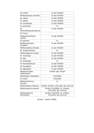M. smithii H2 dan HCOOH
Methanococcus vannielii H2 dan HCOOH
M. voltae H2 dan HCOOH
M. deltae H2 dan HCOOH
M. maripaludis H2 dan HCOOH
M. jannaschii H2
M.
thermolithoautotrophicus
H2 dan HCOOH
M. frisius
Methanomicrobium
mobile
H2 dan HCOOH
M. paynteri H2
Methanospirillum
hungatei
H2 dan HCOOH
Methanoplanus limicola H2 dan HCOOH
M. endosymbiosus H2
Methanogenium cariaci H2 dan HCOOH
M. marisnigri H2 dan HCOOH
M. tatii H2 dan HCOOH
M. olentangyi H2
M. thermophilicum H2 dan HCOOH
M. bourgense H2 dan HCOOH
M. aggregans H2 dan HCOOH
Methanoccoides
methylutens
CH3NH2 dan CH3OH
Methanotrix soehngenii CH3COOH
M. conilii CH3COOH
Methanothermus
fervidus
H2
Methanolobus tindarius CH3OH, CH3NH2, (CH3)2NH, dan (CH3)3N
Methanosarcina barkeri CH3OH, CH3COOH, H2, CH3NH2,
(CH3)2NH, dan (CH3)3N
Methanosarcina
themophila
CH3OH, CH3COOH, H2, CH3NH2,
(CH3)2NH, dan (CH3)3N
Sumber : Koster (1988).
 