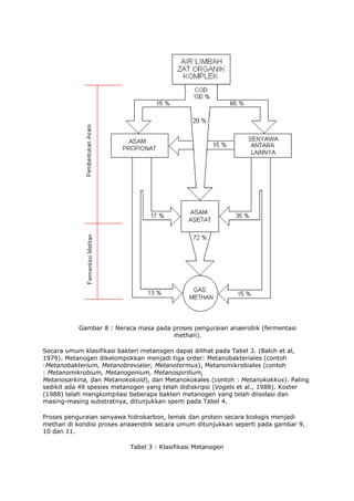 Gambar 8 : Neraca masa pada proses penguraian anaerobik (fermentasi
methan).
Secara umum klasifikasi bakteri metanogen dapat dilihat pada Tabel 3. (Balch et al,
1979). Metanogen dikelompokkan menjadi tiga order: Metanobakteriales (contoh
:Metanobakterium, Metanobreviater, Metanotermus), Metanomikrobiales (contoh
: Metanomikrobium, Metanogenium, Metanospirilium,
Metanosarkina, dan Metanokokoid), dan Metanokokales (contoh : Metanokokkus). Paling
sedikit ada 49 spesies metanogen yang telah didiskripsi (Vogels et al., 1988). Koster
(1988) telah mengkompilasi beberapa bakteri metanogen yang telah diisolasi dan
masing-masing substratnya, ditunjukkan sperti pada Tabel 4.
Proses penguraian senyawa hidrokarbon, lemak dan protein secara biologis menjadi
methan di kondisi proses anaaerobik secara umum ditunjukkan seperti pada gambar 9,
10 dan 11.
Tabel 3 : Klasifikasi Metanogen
 