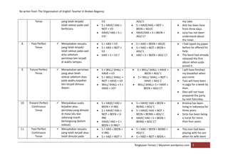 Re writer from The Organisation of English Teacher in Brebes Regency
Ringkasan Tenses | Myzamm.wordpress.com 3
Tense yang telah terjadi/
telah selesai pada saat
berbicara.
V3
 S + HAVE/ HAS +
NOT + V3
 HAVE/ HAS + S +
V3?
ADJ/ C
 S + HAVE/HAS + NOT +
BEEN + ADJ/C
 HAVE/HAS + S + BEEN +
ADJ/ C?
my cake.
 Atik has been here
from three days.
 Juna has not been
understand about
the news .
8. Past Perfect
Tense
 Menyatakan sesuatu
yang telah terjadi/
telah selesai pada saat
atau sebelum
peristiwa lain terjadi
di waktu lampau.
 S + HAD + V3
 S + HAD + NOT +
V3
 HAD + S + V3 ?
 S + HAD + BEEN + ADJ/C
 S + HAD + NOT + BEEN +
ADJ/ C
 HAD + S + BEEN + ADJ/ C?
 I had typed my paper
before he offered his
help.
 The band had already
released the first
album when yuda
joined it.
9. Future Perfect
Tense
 Menyatakan peristiwa
yang akan telah
selesai sebelum atau
pada waktu kejadian
lain terjadi dimasa
depan.
 S + WILL/ SHALL +
HAVE + V3
 S + WILL/ SHALL +
NOT + HAVE + V3
 WILL/ SHALL + S +
HAVE + V3?
 S + WILL/ SHALL + HAVE +
BEEN + ADJ/ C
 S + WILL/ SHALL + NOT +
HAVE + ADJ/ C
 WILL/ SHALL+ S + HAVE +
BEEN + ADJ/ C?
 I will have finished
my breakfast when
you come.
 Tyas will have been
in jogja for a week by
then.
 Devi will not have
prepared the party
by next Saturday.
10. Present Perfect
Continuous
Tense
 Menyatakan suatu
kejadian atau
peristiwa yang dimulai
di masa lalu dan
sekarang masih
berlangsung (belum
selesai).
 S + HAVE/ HAS +
BEEN + V-ING
 S + HAVE/ HAS +
NOT + BEEN + V-
ING
 HAVE/ HAS + S +
BEEN + V-ING?
 S + HAVE/ HAS + BEEN +
BEING + ADJ/ C
 S + HAVE/ HAS + NOT +
BEEN + BEING + ADJ/ C
 HAVE/ HAS + S + BEEN +
BEING + ADJ/ C?
 Kristina has been
living in indonesia for
three years.
 Sinta has been being
a nurse for more
than four years.
11. Past Perfect
Continuous
Tense
 Menyatakan sesuatu
yang telah terjadi atau
telah dimulai pada
 S + HAD + BEEN +
V-ING
 S + HAD + NOT +
 S + HAD + BEEN + BEING +
ADJ/ C
 S + HAD + NOT + BEEN +
 The man had been
playing with his son
when his wife went
 
