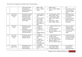 Re writer from The Organisation of English Teacher in Brebes Regency
Ringkasan Tenses | Myzamm.wordpress.com 4
masa lalu dan masih
terjadi pada saat
peristiwa lain diwaktu
lampau terjadi.
BEEN + V-ING
 HAD + S + BEEN +
V-ING?
BEING + ADJ/ C
 HAD + S + BEEN + BEING +
ADJ/ C?
out.
 Lydia had been being
in her room when
the thieve sneaked
inside.
12. Future Perfect
Continuous
Tense
 Menyatakan peristiwa
yang akan dan telah
dimulai dan masih
berlangsung ketika
kejadian lain terjadi
dimasa depan.
 S + WILL/ SHALL +
HAVE + BEEN + V-
ING
 S + WILL/ SHALL +
NOT + HAVE +
BEEN + V-ING
 WILL/ SHALL + S +
HAVE+ BEEN + V-
ING?
 S + WILL/ SHALL + HAVE +
BEEN + BEING + ADJ/ C
 S + WILL/ SHALL + NOT +
HAVE + BEEN + BEING +
ADJ/ C
 WILL/ SHALL + HAVE +
BEEN + BEING + ADJ/ C?
 The baby will have
been sleeping when
you go home.
 Devi will have been
being with retno
when we call her by
wednesday
13. Simple Past
Future
 Menyatakan sesuatu
yang akan terjadi
dimasa lalu.
 Menyatakan peristiwa
yang akan terjadi bila
syaratnya terpenuhi.
 S + WOULD/
SHOULD + V1
 S + WOULD/
SHOULD + NOT +
V1
 WOULD/ SHOULD
+ S + V1?
 S + WOULD/ SHOULD + BE
+ ADJ/ C
 S + WOULD/ SHOULD +
NOT + BE + ADJ/ C
 WOULD/ SHOULD + S + BE
+ ADJ/ C?
 Yulian came when i
would go to the
market yesterday.
 If i had much money,
i would be very
happy.
14. Past Future
Continuous
Tense
 Menyatakan sesuatu
yang akan sedang
terjadi dimasa lalu.
 S + WOULD/
SHOULD + BE + V-
ING
 S + WOULD/
SHOULD + NOT +
BE + V-ING
 WOULD/ SHOULD
+ S + V-ING?
 S + WOULD/ SHOULD + BE
+ BEING + ADJ/ C
 S + WOULD/ SHOULD +
NOT + BE + BEING + ADJ/ C
 WOULD/ SHOULD + S +
NOT + BE + BEING + ADJ/C?
 Yesterday fifin told
us that she would be
working at 9 o’clock
the following day.
15. Past Future
Perfect Tense
 Menyatakan sesuatu
yang seharusnya
sudah terjadi atau
 S + WOULD/
SHOULD + HAVE
+ V3
 S + WOULD/ SHOULD +
HAVE + BEEN + ADJ/ C
 S + WOULD/ SHOULD +
 You should have
prepared your
presentation well.
 