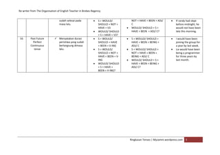 Re writer from The Organisation of English Teacher in Brebes Regency
Ringkasan Tenses | Myzamm.wordpress.com 5
sudah selesai pada
masa lalu.
 S + WOULD/
SHOULD + NOT +
HAVE + V3
 WOULD/ SHOULD
+ S + HAVE + V3?
NOT + HAVE + BEEN + ADJ/
C
 WOULD/ SHOULD + S +
HAVE + BEEN + ADJ/ C?
 If randy had slept
before midnight, he
would not have been
late this morning.
16. Past Future
Perfect
Continuous
tense
 Menyatakan durasi
peristiwa yang sudah
berlangsung dimasa
lalu.
 S + WOULD/
SHOULD + HAVE
+ BEEN + V-ING
 S + WOULD/
SHOULD + NOT +
HAVE + BEEN + V-
ING
 WOULD/ SHOULD
+ S + HAVE +
BEEN + V-ING?
 S + WOULD/ SHOULD +
HAVE + BEEN + BEING +
ADJ/ C
 S + WOULD/ SHOULD +
NOT + HAVE + BEEN +
BEING + ADJ/ C
 WOULD/ SHOULD + S +
HAVE + BEEN + BEING +
ADJ/ C?
 I would have been
joining the group for
a year by last week.
 Lia would have been
being a programmer
for three years by
last month.
 