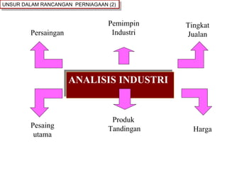 ANALISIS INDUSTRI  Persaingan Pemimpin Industri Tingkat Jualan Pesaing utama Produk  Tandingan Harga UNSUR DALAM RANCANGAN  PERNIAGAAN (2) 