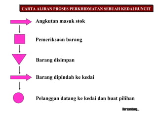 CARTA ALIRAN PROSES PERKHIDMATAN SEBUAH KEDAI RUNCIT  Angkutan masuk stok Pemeriksaan barang Barang disimpan Barang dipindah ke kedai Pelanggan datang ke kedai dan buat pilihan Bersambung… 