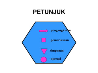 PETUNJUK pengangkutan pemeriksaan simpanan operasi 