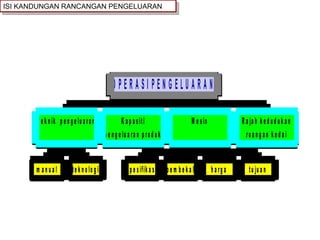 ISI KANDUNGAN RANCANGAN PENGELUARAN 