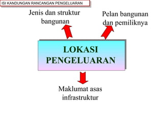 LOKASI PENGELUARAN Jenis dan struktur bangunan Pelan bangunan dan pemiliknya Maklumat asas infrastruktur ISI KANDUNGAN RANCANGAN PENGELUARAN 