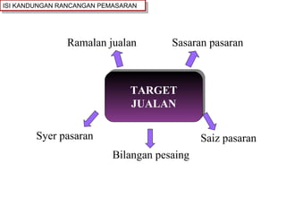 TARGET JUALAN Ramalan jualan Sasaran pasaran Syer pasaran Bilangan pesaing Saiz pasaran ISI KANDUNGAN RANCANGAN PEMASARAN 