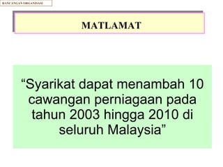 “ Syarikat dapat menambah 10 cawangan perniagaan pada tahun 2003 hingga 2010 di seluruh Malaysia” MATLAMAT RANCANGAN ORGANISASI CONTOH: 