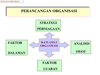 FAKTOR  DALAMAN ANALISIS  SWOT STRATEGI PERNIAGAAN FAKTOR  LUARAN PERANCANGAN  ORGANISASI RANCANGAN ORGANISASI MATLAMAT ORGANISASI 