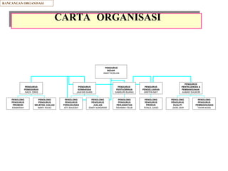CARTA   ORGANISASI RANCANGAN ORGANISASI PENGURUS BESAR AMAT ROSLAN PENGURUS PEMASARAN NAZA  IDRIS PENGURUS KEWANGAN JAAFAR SAARI PENGURUS  PENTADBIRAN SAMSURI BUANG PENGURUS PENGELUARAN ARIFFIN MAT PENGURUS PENYELIDIKAN & PEMBANGUNAN  AHMAD SHUKOR PENOLONG PENGURUS PROMOSI KAMARIAH PENOLONG PENGURUS SELEPAS JUALAN MARY KHOO PENOLONG PENGURUS PERAKAUNAN SITI SAODAH PENOLONG PENGURUS JUALAN SAMY SUNDRAM PENOLONG PENGURUS PERJAWATAN RAHMAN TALIB PENOLONG PENGURUS PRODUK KHALIL SAAD PENOLONG PENGURUS KUALITI ZAINI ZAIN PENOLONG PENGURUS PEMBANGUNAN TAHIR KASA 