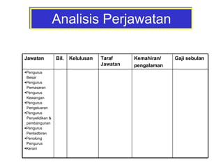 Analisis Perjawatan Jawatan Bil. Kelulusan Taraf  Jawatan Kemahiran/ pengalaman Gaji sebulan Pengurus Besar Pengurus Pemasaran Pengurus Kewangan Pengurus Pengeluaran Pengurus Penyelidikan &  pembangunan Pengurus Pentadbiran Penolong  Pengurus Kerani 