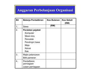 Anggaran Perbelanjaan Organisasi Bil Belanja Pentadbiran Kos Bulanan  (RM) Kos Sekali (RM) 1. Sewa 2. Peralatan pejabat Komputer Mesin kira Pencetak Pendingin hawa Meja  Kerusi Rak 3. Majlis pelancaran Bilik pameran 4. Pendaftaran perniagaan Lesen perniagaan 