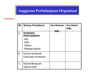 Anggaran Perbelanjaan Organisasi Sambungan… Bil Belanja Pentadbiran Kos Bulanan  (RM) Kos Sekali (RM) 5. OVERHED PENTADBIRAN Gaji Utiliti Telefon Pelbagai belanja 6. Insuran kenderaan Cukai jalan kenderaan 7. Deposit Bangunan Deposit Utiliti 