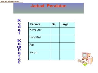 Jadual  Peralatan Kedai Komputer RANCANGAN ORGANUSASI Perkara Bil. Harga Komputer Pencetak Rak Kerusi 