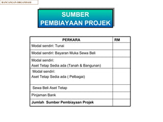RANCANGAN ORGANISASI SUMBER PEMBIAYAAN PROJEK   PERKARA RM Modal sendiri: Tunai Modal sendiri: Bayaran Muka Sewa Beli Modal sendiri:  Aset Tetap Sedia ada (Tanah & Bangunan) Modal sendiri: Aset Tetap Sedia ada ( Pelbagai) Sewa Beli Aset Tetap Pinjaman Bank Jumlah  Sumber Pembiayaan Projek 