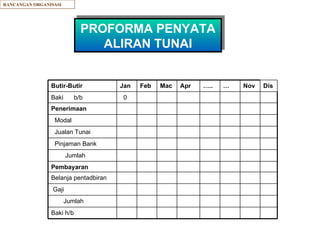RANCANGAN ORGANISASI PROFORMA PENYATA ALIRAN TUNAI Butir-Butir Jan Feb Mac Apr … .. … Nov Dis Baki  b/b 0 Penerimaan Modal Jualan Tunai Pinjaman Bank Jumlah Pembayaran   Belanja pentadbiran Gaji Jumlah Baki h/b 