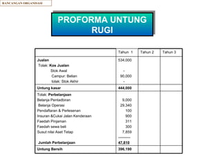 RANCANGAN ORGANISASI PROFORMA UNTUNG RUGI Tahun  1 Tahun 2 Tahun 3 Jualan Tolak:  Kos Jualan Stok Awal Campur: Belian tolak: Stok Akhir 534,000 - 90,000 - Untung kasar 444,000 Tolak:  Perbelanjaan Belanja Pentadbiran Belanja Operasi Pendaftaran & Perlesenan Insuran &Cukai Jalan Kenderaan Faedah Pinjaman Faedah sewa beli Susut nilai Aset Tetap Jumlah Perbelanjaan 9,000 29,340 100 900 311 300 7,859 ---------- 47,810 Untung Bersih 396,190 