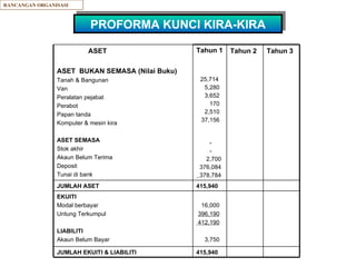 RANCANGAN ORGANISASI PROFORMA KUNCI KIRA-KIRA ASET ASET  BUKAN SEMASA (Nilai Buku) Tanah & Bangunan Van Peralatan pejabat Perabot Papan tanda Komputer & mesin kira ASET SEMASA   Stok akhir Akaun Belum Terima Deposit Tunai di bank  Tahun 1 25,714 5,280 3,652 170 2,510 37,156  - - 2,700 376,084 378,784 Tahun 2 Tahun 3 JUMLAH ASET 415,940 EKUITI  Modal berbayar Untung Terkumpul LIABILITI Akaun Belum Bayar 16,000 396,190 412,190 3,750 JUMLAH EKUITI & LIABILITI 415,940 
