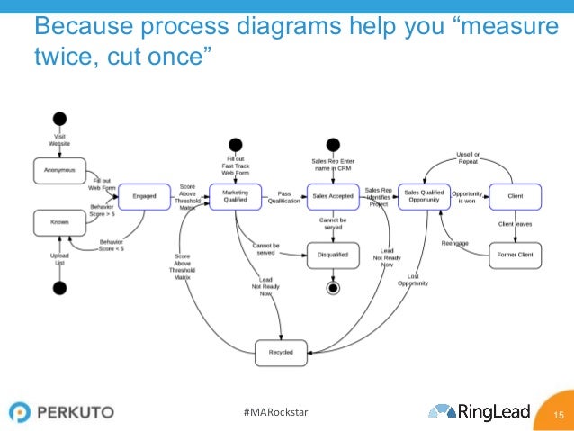 How to be a Marketing Automation Rockstar salesforce apex diagram 