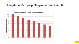 Ringlemann's effects and social loafing by Mihertab | PDF