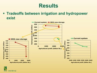 www.ifpri.org
Results
 Tradeoffs between irrigation and hydropower
exist
200
250
300
350
400
450
500
550
0 1000 2000 3000
Hydropowerprofit(billion
Rs.)
Agricultural profit (billion Rs.)
Current system With new storage
490
495
500
505
510
515
520
525
530
0 1000 2000 3000
Hydropowerprofit(billion
Rs.)
Agricultural profit (billion Rs.)
With new storage
240
250
260
270
280
290
300
310
2400 2450 2500 2550 2600 2650
Hydropowerprofit(billion
Rs.)
Agricultural profit (billion Rs.)
Current system
 