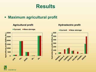 www.ifpri.org
Results
 Maximum agricultural profit
0
500
1000
1500
2000
2500
3000
Agriculturalprofit(billionRs.)
Current New storage
0
100
200
300
400
500
600
Hydroelectircprofit(billionRs.)
Current New storage
Agricultural profit Hydroelectric profit
 