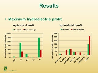 www.ifpri.org
Results
 Maximum hydroelectric profit
0
500
1000
1500
2000
2500
3000
Agriculturalprofit(billionRs.)
Current New storage
0
100
200
300
400
500
600
Hydroelectircprofit(billionRs.)
Current New storage
Agricultural profit Hydroelectric profit
 