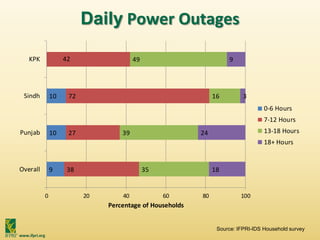 www.ifpri.org
Daily Power Outages
9
10
10
38
27
72
42
35
39
16
49
18
24
3
9
0 20 40 60 80 100
Overall
Punjab
Sindh
KPK
Percentage of Households
0-6 Hours
7-12 Hours
13-18 Hours
18+ Hours
Source: IFPRI-IDS Household survey
 