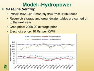 www.ifpri.org
Model--Hydropower
 Baseline Setting:
• Inflow: 1961-2010 monthly flow from 9 tributaries
• Reservoir storage and groundwater tables are carried on
to the next year
• Crop price: 2008-09 average price
• Electricity price: 10 Rs. per KWH
 