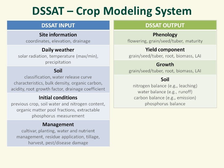Αποτέλεσμα εικόνας για dssat model ppt