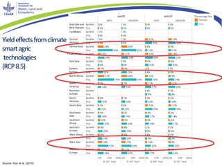 Yieldeffectsfromclimate
smartagric
technologies
(RCP8.5)
Source: Koo et al. (2015)
 