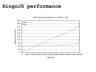 RingoJS performance 