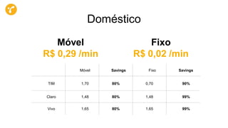 Móvel Savings Fixo Savings
TIM 1,70 80% 0,70 90%
Claro 1,48 80% 1,48 99%
Vivo 1,65 80% 1,65 99%
Doméstico
Móvel
R$ 0,29 /min
Fixo
R$ 0,02 /min
 