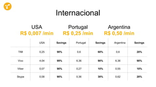 USA Savings Portugal Savings Argentina Savings
TIM 0,25 90% 0,6 60% 0,6 20%
Vivo 4,04 99% 6,36 90% 6,36 90%
Viber 0,07 90% 0,27 10% 0,55 10%
Skype 0,08 90% 0,36 30% 0,62 20%
Internacional
USA
R$ 0,007 /min
Portugal
R$ 0,25 /min
Argentina
R$ 0,50 /min
 