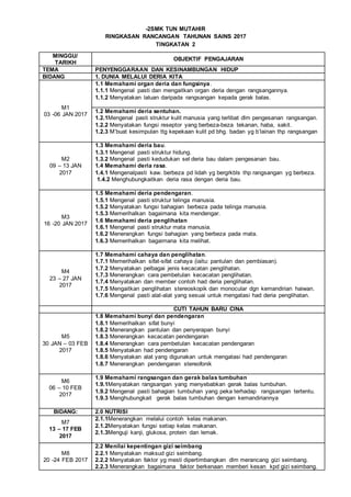 -2SMK TUN MUTAHIR
RINGKASAN RANCANGAN TAHUNAN SAINS 2017
TINGKATAN 2
MINGGU/
TARIKH
OBJEKTIF PENGAJARAN
TEMA PENYENGGARAAN DAN KESINAMBUNGAN HIDUP
BIDANG 1. DUNIA MELALUI DERIA KITA
M1
03 -06 JAN 2017
1.1 Memahami organ deria dan fungsinya.
1.1.1 Mengenal pasti dan mengaitkan organ deria dengan rangsangannya.
1.1.2 Menyatakan laluan daripada rangsangan kepada gerak balas.
1.2 Memahami deria sentuhan.
1.2.1Mengenal pasti struktur kulit manusia yang terlibat dlm pengesanan rangsangan.
1.2.2 Menyatakan fungsi reseptor yang berbeza-beza tekanan, haba, sakit.
1.2.3 M’buat kesimpulan ttg kepekaan kulit pd bhg. badan yg b’lainan thp rangsangan
M2
09 – 13 JAN
2017
1.3 Memahami deria bau.
1.3.1 Mengenal pasti struktur hidung.
1.3.2 Mengenal pasti kedudukan sel deria bau dalam pengesanan bau.
1.4 Memahami deria rasa.
1.4.1 Mengenalpasti kaw. berbeza pd lidah yg bergrkbls thp rangsangan yg berbeza.
1.4.2 Menghubungkaitkan deria rasa dengan deria bau.
M3
16 -20 JAN 2017
1.5 Memahami deria pendengaran.
1.5.1 Mengenal pasti struktur telinga manusia.
1.5.2 Menyatakan fungsi bahagian berbeza pada telinga manusia.
1.5.3 Memerihalkan bagaimana kita mendengar.
1.6 Memahami deria penglihatan
1.6.1 Mengenal pasti struktur mata manusia.
1.6.2 Menerangkan fungsi bahagian yang berbeza pada mata.
1.6.3 Memerihalkan bagaimana kita melihat.
M4
23 – 27 JAN
2017
1.7 Memahami cahaya dan penglihatan.
1.7.1 Memerihalkan sifat-sifat cahaya (iaitu: pantulan dan pembiasan).
1.7.2 Menyatakan pelbagai jenis kecacatan penglihatan.
1.7.3 Menerangkan cara pembetulan kecacatan penglihatan.
1.7.4 Menyatakan dan member contoh had deria penglihatan.
1.7.5 Mengaitkan penglihatan stereoskopik dan monocular dgn kemandirian haiwan.
1.7.6 Mengenal pasti alat-alat yang sesuai untuk mengatasi had deria penglihatan.
CUTI TAHUN BARU CINA
M5
30 JAN – 03 FEB
2017
1.8 Memahami bunyi dan pendengaran
1.8.1 Memerihalkan sifat bunyi
1.8.2 Menerangkan pantulan dan penyerapan bunyi
1.8.3 Menerangkan kecacatan pendengaran
1.8.4 Menerangkan cara pembetulan kecacatan pendengaran
1.8.5 Menyatakan had pendengaran
1.8.6 Menyatakan alat yang digunakan untuk mengatasi had pendengaran
1.8.7 Menerangkan pendengaran stereofonik
M6
06 – 10 FEB
2017
1.9 Memahami rangsangan dan gerak balas tumbuhan
1.9.1Menyatakan rangsangan yang menyebabkan gerak balas tumbuhan.
1.9.2 Mengenal pasti bahagian tumbuhan yang peka terhadap rangsangan tertentu.
1.9.3 Menghubungkait gerak balas tumbuhan dengan kemandiriannya
BIDANG: 2.0 NUTRISI
M7
13 – 17 FEB
2017
2.1.1Menerangkan melalui contoh kelas makanan.
2.1.2Menyatakan fungsi setiap kelas makanan.
2.1.3Menguji kanji, glukosa, protein dan lemak.
M8
20 -24 FEB 2017
2.2 Menilai kepentingan gizi seimbang
2.2.1 Menyatakan maksud gizi seimbang.
2.2.2 Menyatakan faktor yg mesti dipertimbangkan dlm merancang gizi seimbang.
2.2.3 Menerangkan bagaimana faktor berkenaan memberi kesan kpd gizi seimbang.
 