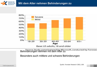 Mit dem Alter nehmen Behinderungen zu Behinderungen nehmen mit dem Alter zu Besonders auch mittlere und schwere Behinderungen Quelle: Forrester Research 2003, USA  