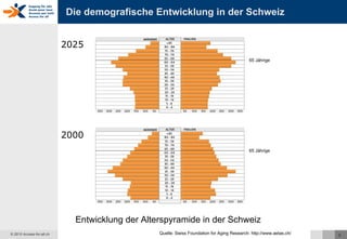 Die demografische Entwicklung in der Schweiz Entwicklung der Alterspyramide in der Schweiz Quelle: Swiss Foundation for Aging Research:  http://www.aetas.ch/  2025 2000 65 Jährige 65 Jährige 