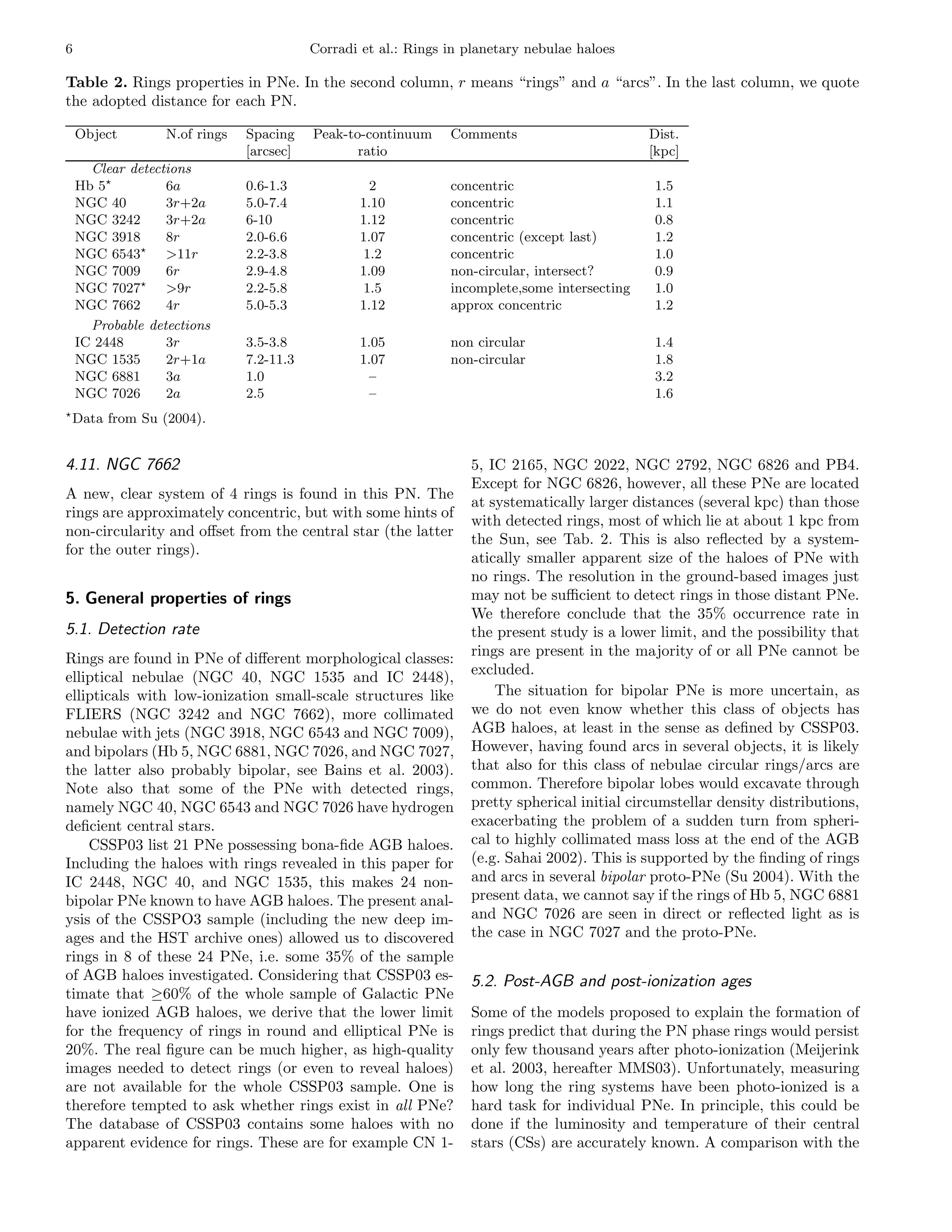 6                                         Corradi et al.: Rings in planetary nebulae haloes

Table 2. Rings properties in PNe. In the second column, r means “rings” and a “arcs”. In the last column, we quote
the adopted distance for each PN.

    Object        N.of rings   Spacing    Peak-to-continuum     Comments                       Dist.
                               [arcsec]          ratio                                         [kpc]
      Clear detections
    Hb 5⋆         6a           0.6-1.3              2           concentric                     1.5
    NGC 40        3r+2a        5.0-7.4            1.10          concentric                     1.1
    NGC 3242      3r+2a        6-10               1.12          concentric                     0.8
    NGC 3918      8r           2.0-6.6            1.07          concentric (except last)       1.2
    NGC 6543⋆ >11r             2.2-3.8             1.2          concentric                     1.0
    NGC 7009      6r           2.9-4.8            1.09          non-circular, intersect?       0.9
    NGC 7027⋆ >9r              2.2-5.8             1.5          incomplete,some intersecting   1.0
    NGC 7662      4r           5.0-5.3            1.12          approx concentric              1.2
      Probable detections
    IC 2448       3r           3.5-3.8            1.05          non circular                   1.4
    NGC 1535      2r+1a        7.2-11.3           1.07          non-circular                   1.8
    NGC 6881      3a           1.0                  –                                          3.2
    NGC 7026      2a           2.5                  –                                          1.6
⋆
    Data from Su (2004).


4.11. NGC 7662                                                     5, IC 2165, NGC 2022, NGC 2792, NGC 6826 and PB4.
                                                                   Except for NGC 6826, however, all these PNe are located
A new, clear system of 4 rings is found in this PN. The
                                                                   at systematically larger distances (several kpc) than those
rings are approximately concentric, but with some hints of
                                                                   with detected rings, most of which lie at about 1 kpc from
non-circularity and oﬀset from the central star (the latter
                                                                   the Sun, see Tab. 2. This is also reﬂected by a system-
for the outer rings).
                                                                   atically smaller apparent size of the haloes of PNe with
                                                                   no rings. The resolution in the ground-based images just
5. General properties of rings                                     may not be suﬃcient to detect rings in those distant PNe.
                                                                   We therefore conclude that the 35% occurrence rate in
5.1. Detection rate                                                the present study is a lower limit, and the possibility that
Rings are found in PNe of diﬀerent morphological classes:          rings are present in the majority of or all PNe cannot be
elliptical nebulae (NGC 40, NGC 1535 and IC 2448),                 excluded.
ellipticals with low-ionization small-scale structures like            The situation for bipolar PNe is more uncertain, as
FLIERS (NGC 3242 and NGC 7662), more collimated                    we do not even know whether this class of objects has
nebulae with jets (NGC 3918, NGC 6543 and NGC 7009),               AGB haloes, at least in the sense as deﬁned by CSSP03.
and bipolars (Hb 5, NGC 6881, NGC 7026, and NGC 7027,              However, having found arcs in several objects, it is likely
the latter also probably bipolar, see Bains et al. 2003).          that also for this class of nebulae circular rings/arcs are
Note also that some of the PNe with detected rings,                common. Therefore bipolar lobes would excavate through
namely NGC 40, NGC 6543 and NGC 7026 have hydrogen                 pretty spherical initial circumstellar density distributions,
deﬁcient central stars.                                            exacerbating the problem of a sudden turn from spheri-
    CSSP03 list 21 PNe possessing bona-ﬁde AGB haloes.             cal to highly collimated mass loss at the end of the AGB
Including the haloes with rings revealed in this paper for         (e.g. Sahai 2002). This is supported by the ﬁnding of rings
IC 2448, NGC 40, and NGC 1535, this makes 24 non-                  and arcs in several bipolar proto-PNe (Su 2004). With the
bipolar PNe known to have AGB haloes. The present anal-            present data, we cannot say if the rings of Hb 5, NGC 6881
ysis of the CSSPO3 sample (including the new deep im-              and NGC 7026 are seen in direct or reﬂected light as is
ages and the HST archive ones) allowed us to discovered            the case in NGC 7027 and the proto-PNe.
rings in 8 of these 24 PNe, i.e. some 35% of the sample
of AGB haloes investigated. Considering that CSSP03 es-            5.2. Post-AGB and post-ionization ages
timate that ≥60% of the whole sample of Galactic PNe
have ionized AGB haloes, we derive that the lower limit            Some of the models proposed to explain the formation of
for the frequency of rings in round and elliptical PNe is          rings predict that during the PN phase rings would persist
20%. The real ﬁgure can be much higher, as high-quality            only few thousand years after photo-ionization (Meijerink
images needed to detect rings (or even to reveal haloes)           et al. 2003, hereafter MMS03). Unfortunately, measuring
are not available for the whole CSSP03 sample. One is              how long the ring systems have been photo-ionized is a
therefore tempted to ask whether rings exist in all PNe?           hard task for individual PNe. In principle, this could be
The database of CSSP03 contains some haloes with no                done if the luminosity and temperature of their central
apparent evidence for rings. These are for example CN 1-           stars (CSs) are accurately known. A comparison with the
 