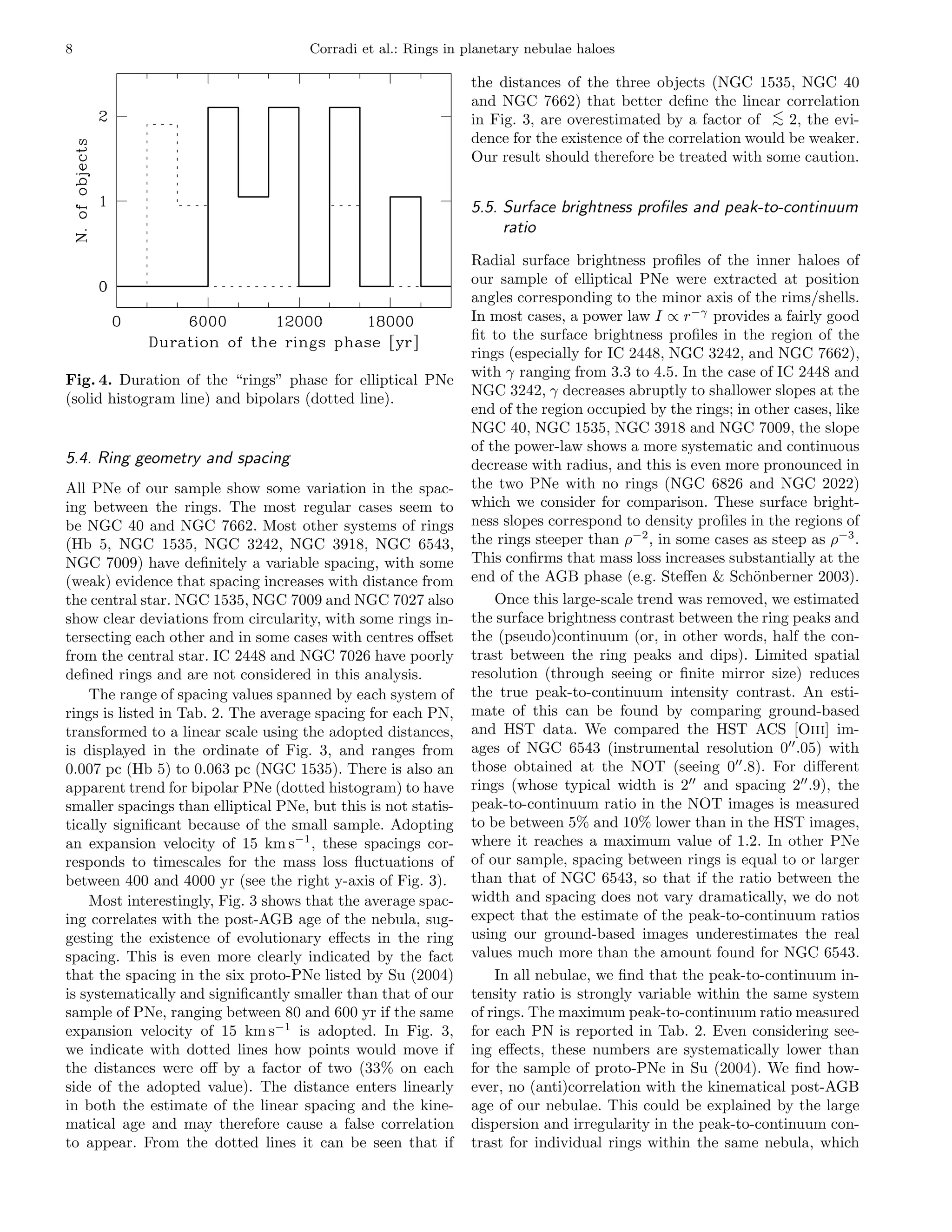 8                                     Corradi et al.: Rings in planetary nebulae haloes

                                                                the distances of the three objects (NGC 1535, NGC 40
                                                                and NGC 7662) that better deﬁne the linear correlation
                                                                in Fig. 3, are overestimated by a factor of < 2, the evi-
                                                                                                              ∼
                                                                dence for the existence of the correlation would be weaker.
                                                                Our result should therefore be treated with some caution.


                                                                5.5. Surface brightness proﬁles and peak-to-continuum
                                                                     ratio
                                                                Radial surface brightness proﬁles of the inner haloes of
                                                                our sample of elliptical PNe were extracted at position
                                                                angles corresponding to the minor axis of the rims/shells.
                                                                In most cases, a power law I ∝ r−γ provides a fairly good
                                                                ﬁt to the surface brightness proﬁles in the region of the
                                                                rings (especially for IC 2448, NGC 3242, and NGC 7662),
                                                                with γ ranging from 3.3 to 4.5. In the case of IC 2448 and
Fig. 4. Duration of the “rings” phase for elliptical PNe
                                                                NGC 3242, γ decreases abruptly to shallower slopes at the
(solid histogram line) and bipolars (dotted line).
                                                                end of the region occupied by the rings; in other cases, like
                                                                NGC 40, NGC 1535, NGC 3918 and NGC 7009, the slope
                                                                of the power-law shows a more systematic and continuous
5.4. Ring geometry and spacing                                  decrease with radius, and this is even more pronounced in
All PNe of our sample show some variation in the spac-          the two PNe with no rings (NGC 6826 and NGC 2022)
ing between the rings. The most regular cases seem to           which we consider for comparison. These surface bright-
be NGC 40 and NGC 7662. Most other systems of rings             ness slopes correspond to density proﬁles in the regions of
(Hb 5, NGC 1535, NGC 3242, NGC 3918, NGC 6543,                  the rings steeper than ρ−2 , in some cases as steep as ρ−3 .
NGC 7009) have deﬁnitely a variable spacing, with some          This conﬁrms that mass loss increases substantially at the
(weak) evidence that spacing increases with distance from       end of the AGB phase (e.g. Steﬀen & Sch¨nberner 2003).
                                                                                                            o
the central star. NGC 1535, NGC 7009 and NGC 7027 also              Once this large-scale trend was removed, we estimated
show clear deviations from circularity, with some rings in-     the surface brightness contrast between the ring peaks and
tersecting each other and in some cases with centres oﬀset      the (pseudo)continuum (or, in other words, half the con-
from the central star. IC 2448 and NGC 7026 have poorly         trast between the ring peaks and dips). Limited spatial
deﬁned rings and are not considered in this analysis.           resolution (through seeing or ﬁnite mirror size) reduces
    The range of spacing values spanned by each system of       the true peak-to-continuum intensity contrast. An esti-
rings is listed in Tab. 2. The average spacing for each PN,     mate of this can be found by comparing ground-based
transformed to a linear scale using the adopted distances,      and HST data. We compared the HST ACS [Oiii] im-
is displayed in the ordinate of Fig. 3, and ranges from         ages of NGC 6543 (instrumental resolution 0′′ .05) with
0.007 pc (Hb 5) to 0.063 pc (NGC 1535). There is also an        those obtained at the NOT (seeing 0′′ .8). For diﬀerent
apparent trend for bipolar PNe (dotted histogram) to have       rings (whose typical width is 2′′ and spacing 2′′ .9), the
smaller spacings than elliptical PNe, but this is not statis-   peak-to-continuum ratio in the NOT images is measured
tically signiﬁcant because of the small sample. Adopting        to be between 5% and 10% lower than in the HST images,
an expansion velocity of 15 km s−1 , these spacings cor-        where it reaches a maximum value of 1.2. In other PNe
responds to timescales for the mass loss ﬂuctuations of         of our sample, spacing between rings is equal to or larger
between 400 and 4000 yr (see the right y-axis of Fig. 3).       than that of NGC 6543, so that if the ratio between the
    Most interestingly, Fig. 3 shows that the average spac-     width and spacing does not vary dramatically, we do not
ing correlates with the post-AGB age of the nebula, sug-        expect that the estimate of the peak-to-continuum ratios
gesting the existence of evolutionary eﬀects in the ring        using our ground-based images underestimates the real
spacing. This is even more clearly indicated by the fact        values much more than the amount found for NGC 6543.
that the spacing in the six proto-PNe listed by Su (2004)           In all nebulae, we ﬁnd that the peak-to-continuum in-
is systematically and signiﬁcantly smaller than that of our     tensity ratio is strongly variable within the same system
sample of PNe, ranging between 80 and 600 yr if the same        of rings. The maximum peak-to-continuum ratio measured
expansion velocity of 15 km s−1 is adopted. In Fig. 3,          for each PN is reported in Tab. 2. Even considering see-
we indicate with dotted lines how points would move if          ing eﬀects, these numbers are systematically lower than
the distances were oﬀ by a factor of two (33% on each           for the sample of proto-PNe in Su (2004). We ﬁnd how-
side of the adopted value). The distance enters linearly        ever, no (anti)correlation with the kinematical post-AGB
in both the estimate of the linear spacing and the kine-        age of our nebulae. This could be explained by the large
matical age and may therefore cause a false correlation         dispersion and irregularity in the peak-to-continuum con-
to appear. From the dotted lines it can be seen that if         trast for individual rings within the same nebula, which
 
