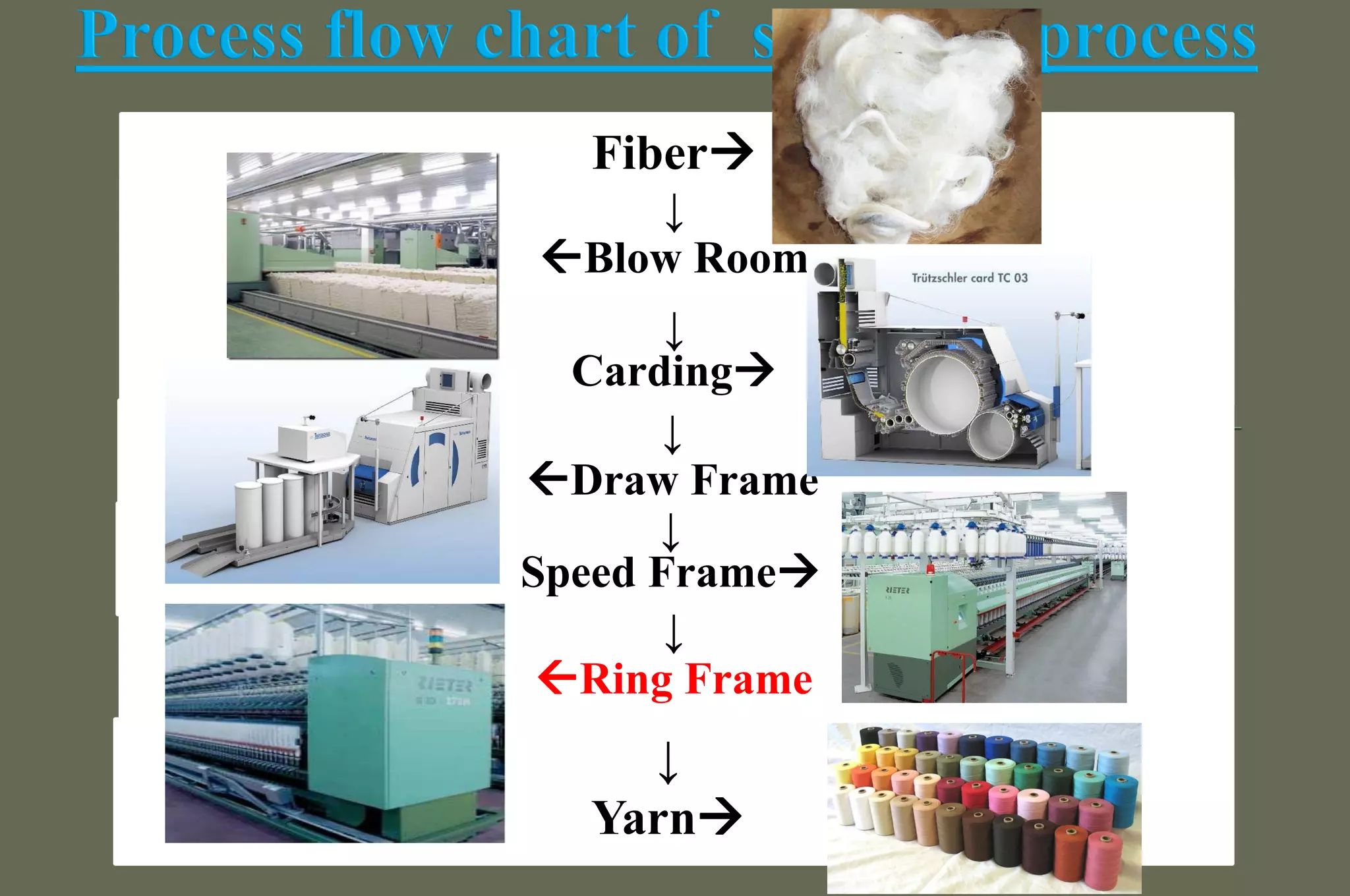 Fiber 
↓ 
Blow Room 
↓ 
Carding 
↓ 
Draw Frame 
↓ 
Speed Frame 
↓ 
Ring Frame 
↓ 
Yarn  