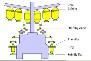Principle Of Ring Spinning (Operating Principle, Ring Spinning ...