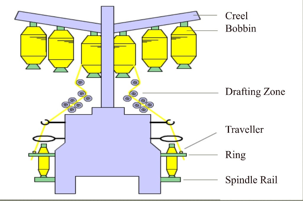 Ring Spinning Frame/ Ring Frame