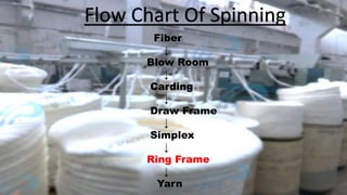 Ring spinning process presentation ( evan) | PDF | Needlework | Arts ...
